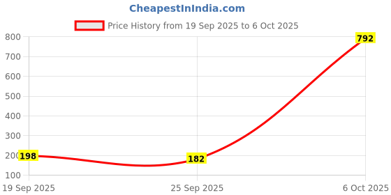 myntra.com DressBerry Women Solid Tank Crop Top dressberry Price History Graph from 19 Sep 2025 to 6 Oct 2025