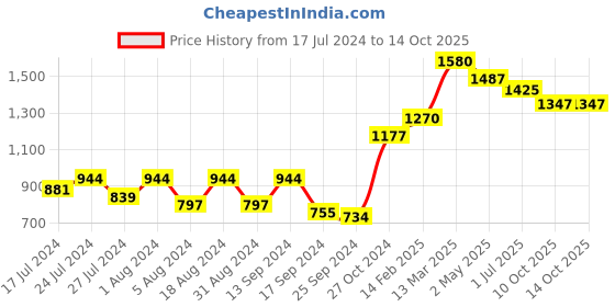 myntra.com DressBerry Women Solid Teal Front Button Down A-Line Dress dressberry Price History Graph from 17 Jul 2024 to 10 Oct 2025
