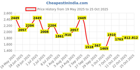 myntra.com DressBerry Women Solid Top Pyjamas Night suit dressberry Price History Graph from 19 May 2025 to 24 Oct 2025