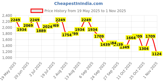 myntra.com DressBerry Women Solid Top Pyjamas Night suit dressberry Price History Graph from 19 May 2025 to 1 Nov 2025