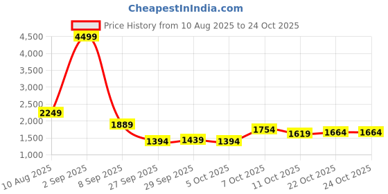 myntra.com DressBerry Women Solid Top Pyjamas Night suit dressberry Price History Graph from 10 Aug 2025 to 24 Oct 2025