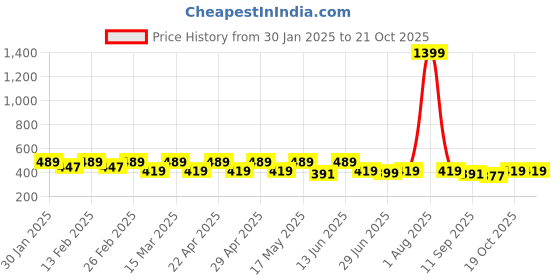 myntra.com DressBerry Women Square Neck Puff Sleeve Peplum Top dressberry Price History Graph from 30 Jan 2025 to 21 Oct 2025