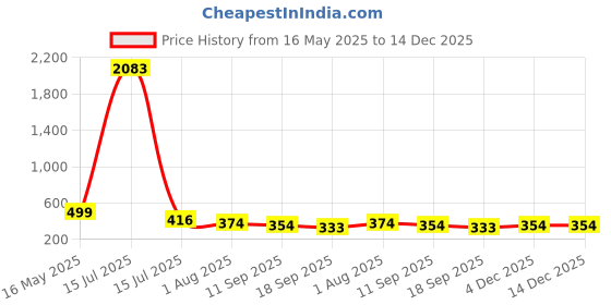 myntra.com DressBerry Women Square Sunglasses dressberry Price History Graph from 16 May 2025 to 14 Dec 2025