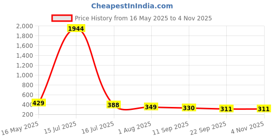 myntra.com DressBerry Women Square Sunglasses DBSG-6087-02-Brown dressberry Price History Graph from 16 May 2025 to 2 Nov 2025