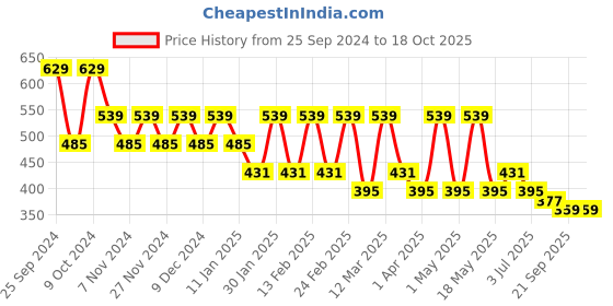 myntra.com DressBerry Women Square Sunglasses with UV Protected Lens dressberry Price History Graph from 25 Sep 2024 to 17 Oct 2025