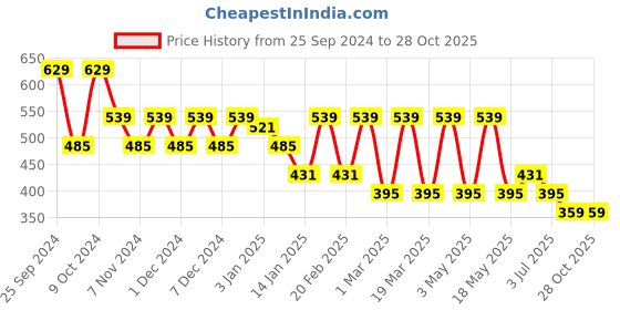 myntra.com DressBerry Women Square Sunglasses with UV Protected Lens dressberry Price History Graph from 25 Sep 2024 to 28 Oct 2025