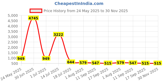 myntra.com DressBerry Women Square Sunglasses With UV Protected Lens dressberry Price History Graph from 24 May 2025 to 30 Nov 2025