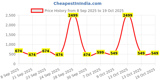 myntra.com DressBerry Women Square Sunglasses with UV Protected Lens dressberry Price History Graph from 8 Sep 2025 to 18 Oct 2025