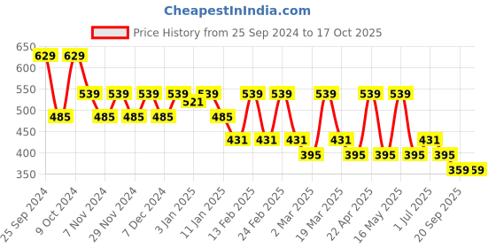 myntra.com DressBerry Women Square Sunglasses with UV Protected Lens DB-HD29-C1 dressberry Price History Graph from 25 Sep 2024 to 16 Oct 2025