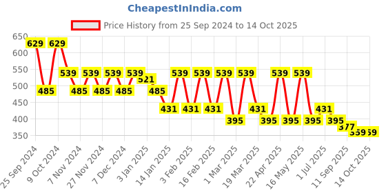 myntra.com DressBerry Women Square Sunglasses with UV Protected Lens DB-HD29-C6 dressberry Price History Graph from 25 Sep 2024 to 14 Oct 2025