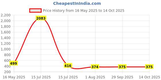 myntra.com DressBerry Women Square Sunglasses With UV Protected Lens DBSG-82820-01 dressberry Price History Graph from 16 May 2025 to 13 Oct 2025