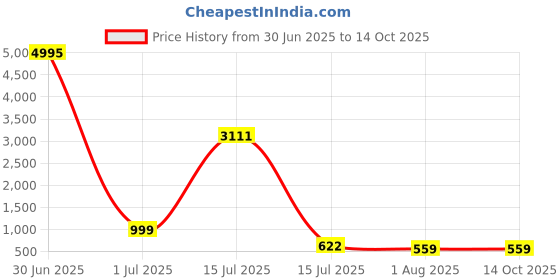 myntra.com DressBerry Women Square Sunglasses with UV Protected Lens DBSG-B1024-04-Grey dressberry Price History Graph from 30 Jun 2025 to 14 Oct 2025