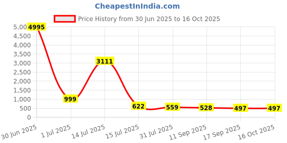 myntra.com DressBerry Women Square Sunglasses With UV Protected Lens DBSG-B1024-07 dressberry Price History Graph from 30 Jun 2025 to 16 Oct 2025