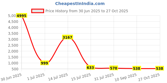 myntra.com DressBerry Women Square Sunglasses With UV Protected Lens DBSG-DC1001-01 dressberry Price History Graph from 30 Jun 2025 to 27 Oct 2025