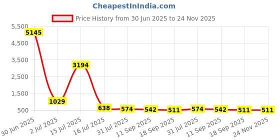 myntra.com DressBerry Women Square Sunglasses With UV Protected Lens DBSG-V696-03 dressberry Price History Graph from 30 Jun 2025 to 24 Nov 2025
