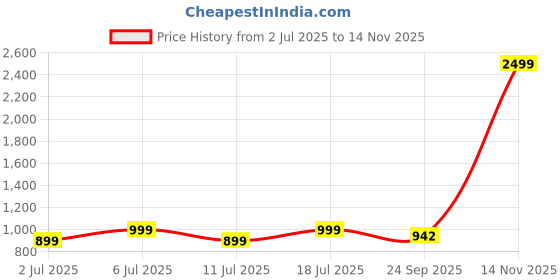 myntra.com DressBerry Women Square Toe Block Heel Mules with Bows dressberry Price History Graph from 2 Jul 2025 to 14 Nov 2025