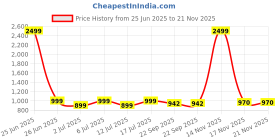 myntra.com DressBerry Women Square Toe Block Heel Mules with Western - Embellished dressberry Price History Graph from 25 Jun 2025 to 20 Nov 2025