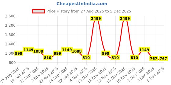 myntra.com DressBerry Women Square Toe Block Heels Sandals With Bows dressberry Price History Graph from 27 Aug 2025 to 5 Dec 2025