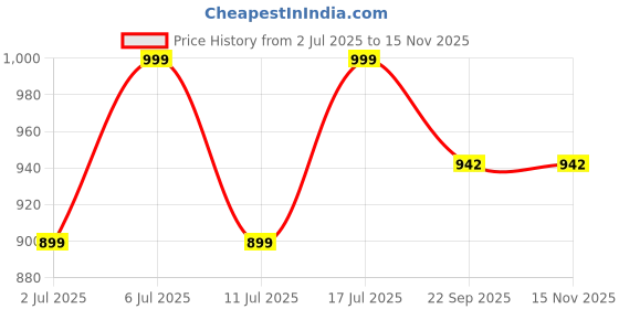 myntra.com DressBerry Women Square Toe Block Mules with Bows dressberry Price History Graph from 2 Jul 2025 to 15 Nov 2025