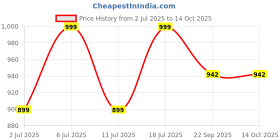 myntra.com DressBerry Women Square Toe Block Sandal with Bows dressberry Price History Graph from 2 Jul 2025 to 14 Oct 2025