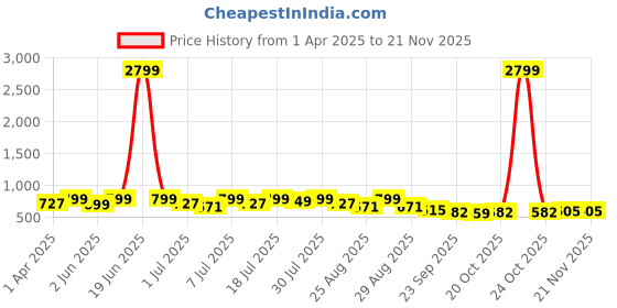myntra.com DressBerry Women Square Toe Open Back Block Sandals dressberry Price History Graph from 1 Apr 2025 to 20 Nov 2025