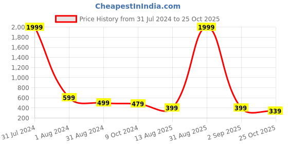 myntra.com DressBerry Women Square UV Protected Lens Sunglasses dressberry Price History Graph from 31 Jul 2024 to 25 Oct 2025