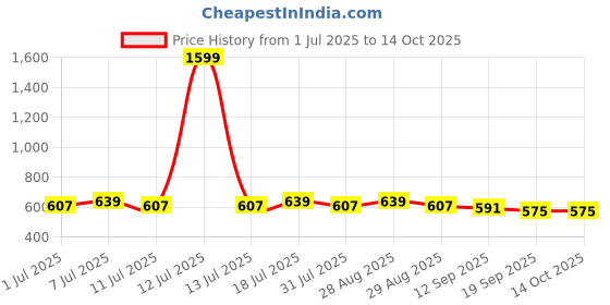 myntra.com DressBerry Women Square UV Protected Lens Sunglasses-DB-W9075 dressberry Price History Graph from 1 Jul 2025 to 13 Oct 2025