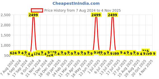 myntra.com DressBerry Women Stainless Steel Bracelet Style Straps Analogue Watch DB-002-Green dressberry Price History Graph from 7 Aug 2024 to 2 Nov 2025