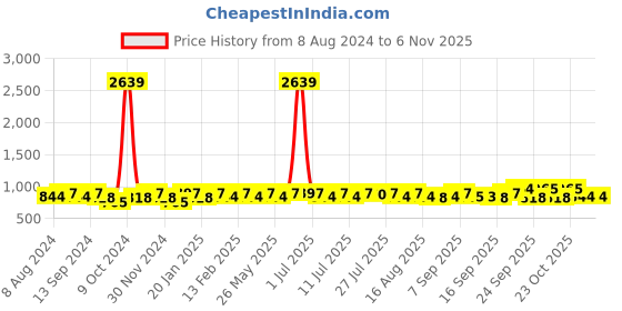 myntra.com DressBerry Women Stainless Steel Bracelet Style Straps Analogue Watch DB-025 dressberry Price History Graph from 8 Aug 2024 to 2 Nov 2025