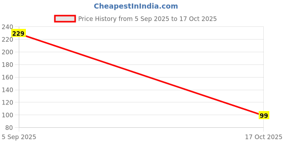 myntra.com DressBerry Women Stainless Steel Gold-Plated Star Layering Necklace Pendant Chain dressberry Price History Graph from 5 Sep 2025 to 17 Oct 2025