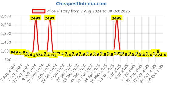 myntra.com DressBerry Women Stainless Steel Straps Analogue Watch DB-006 dressberry Price History Graph from 7 Aug 2024 to 30 Oct 2025