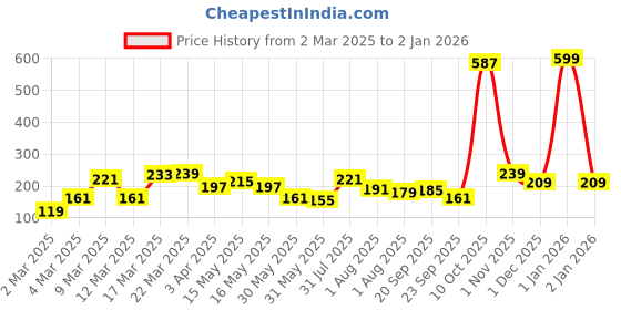 myntra.com DressBerry Women Stone-Studded Adjustable Finger Ring dressberry Price History Graph from 2 Mar 2025 to 29 Dec 2025