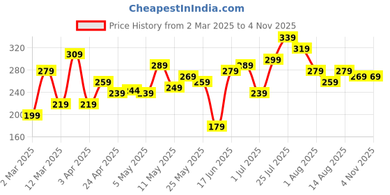 myntra.com DressBerry Women Stone-Studded Adjustable Finger Ring dressberry Price History Graph from 2 Mar 2025 to 3 Nov 2025