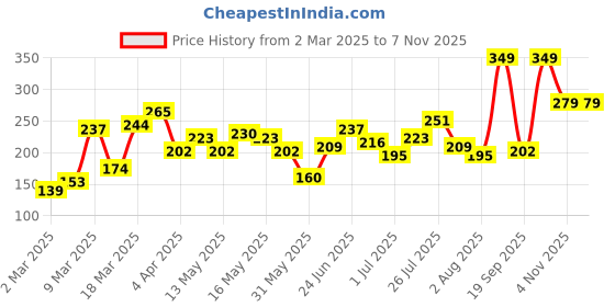 myntra.com DressBerry Women Stone-Studded Adjustable Finger Ring dressberry Price History Graph from 2 Mar 2025 to 2 Nov 2025