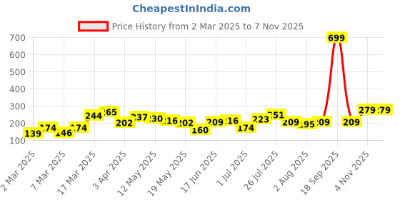 myntra.com DressBerry Women Stone-Studded Adjustable Finger Ring dressberry Price History Graph from 2 Mar 2025 to 19 Sep 2025