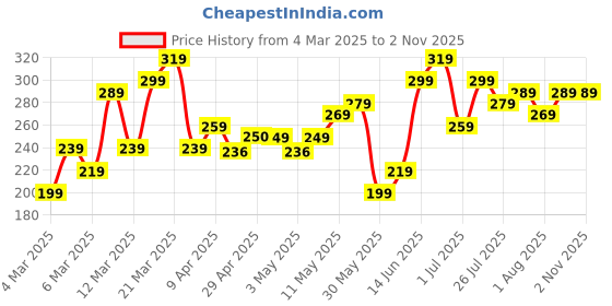 myntra.com DressBerry Women Stone Studded Butterfly-Shaped Adjustable Finger Ring dressberry Price History Graph from 4 Mar 2025 to 2 Nov 2025