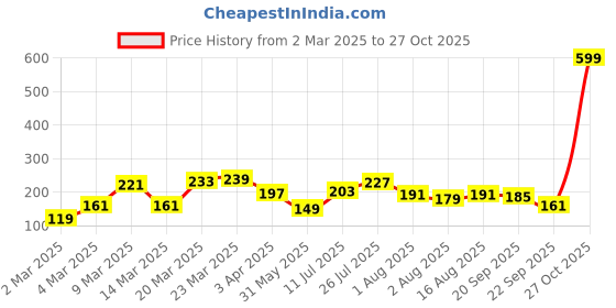 myntra.com DressBerry Women Stone-Studded Butterfly-Shaped Adjustable Finger Ring dressberry Price History Graph from 2 Mar 2025 to 27 Oct 2025