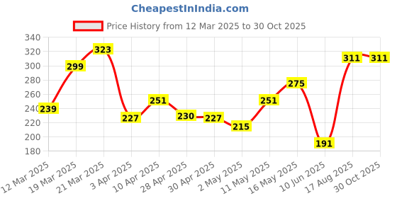 myntra.com DressBerry Women Stone-Studded Finger Ring dressberry Price History Graph from 12 Mar 2025 to 29 Oct 2025