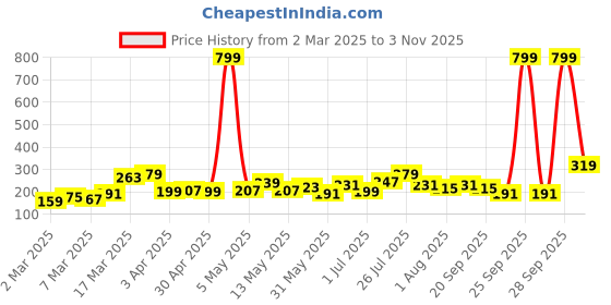 myntra.com DressBerry Women Stone-Studded Floral-Shaped Adjustable Finger Ring dressberry Price History Graph from 2 Mar 2025 to 2 Nov 2025