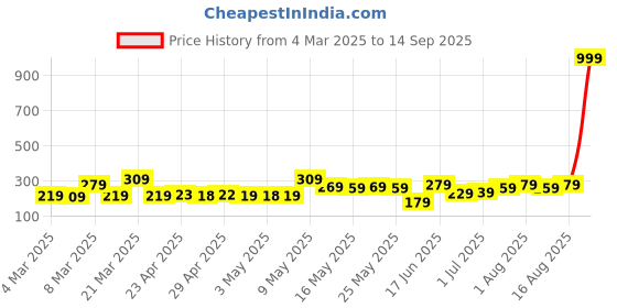 myntra.com DressBerry Women Stone-Studded Floral-Shaped Adjustable Finger Ring dressberry Price History Graph from 4 Mar 2025 to 14 Sep 2025