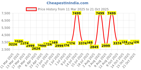 myntra.com DressBerry Women Straight Fit Cargos Trousers dressberry Price History Graph from 11 Mar 2025 to 21 Oct 2025