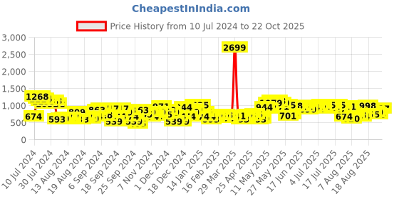 myntra.com DressBerry Women Straight Fit Cut-Out Jeans dressberry Price History Graph from 10 Jul 2024 to 22 Oct 2025