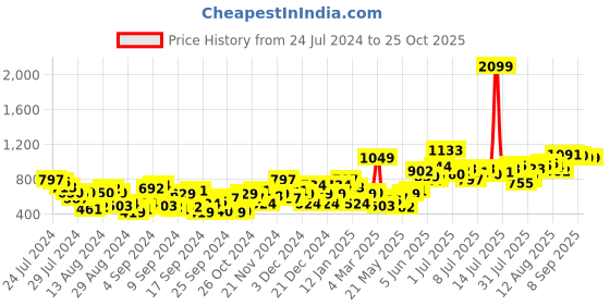 myntra.com DressBerry Women Straight Fit Cut-Out Stretchable Jeans dressberry Price History Graph from 24 Jul 2024 to 24 Oct 2025