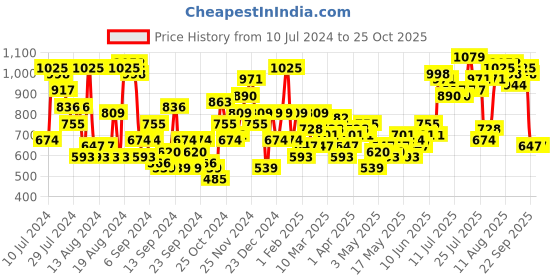 myntra.com DressBerry Women Straight Fit High-Rise Highly Distressed Stretchable Jeans dressberry Price History Graph from 10 Jul 2024 to 24 Oct 2025
