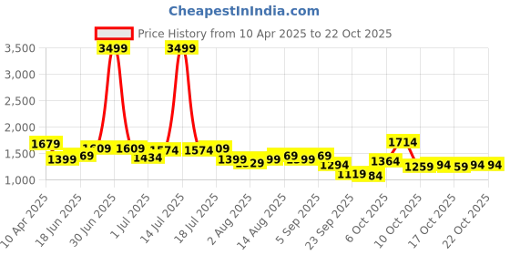 myntra.com DressBerry Women Straight Fit High -Rise Jeans dressberry Price History Graph from 10 Apr 2025 to 22 Oct 2025