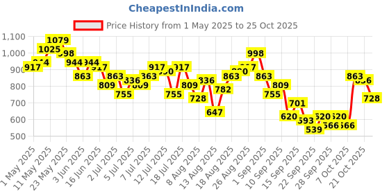 myntra.com DressBerry Women Straight Fit High-Rise Jeans dressberry Price History Graph from 1 May 2025 to 24 Oct 2025