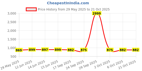 myntra.com DressBerry Women Straight Fit High-Rise Light Fade Acid Wash Stretchable Jeans Plus Size dressberry Price History Graph from 29 May 2025 to 21 Oct 2025