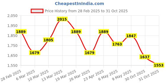 myntra.com DressBerry Women Straight Fit High-Rise Light Fade Embroidered Jeans dressberry Price History Graph from 28 Feb 2025 to 31 Oct 2025