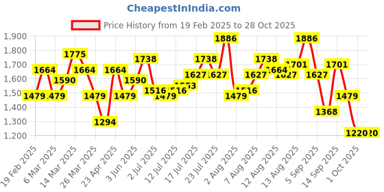 myntra.com DressBerry Women Straight Fit High-Rise Light Fade Jeans dressberry Price History Graph from 19 Feb 2025 to 28 Oct 2025