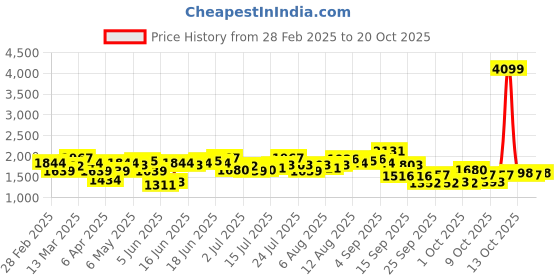 myntra.com DressBerry Women Straight Fit High-Rise Light Fade Jeans dressberry Price History Graph from 28 Feb 2025 to 20 Oct 2025